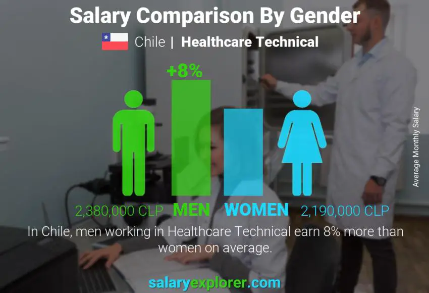 Salary comparison by gender Chile Healthcare Technical monthly