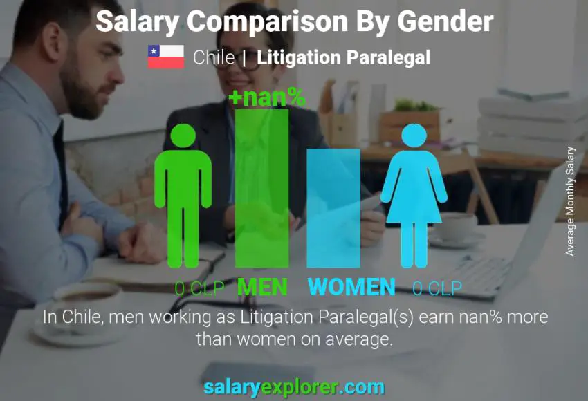 Salary comparison by gender Chile Litigation Paralegal monthly