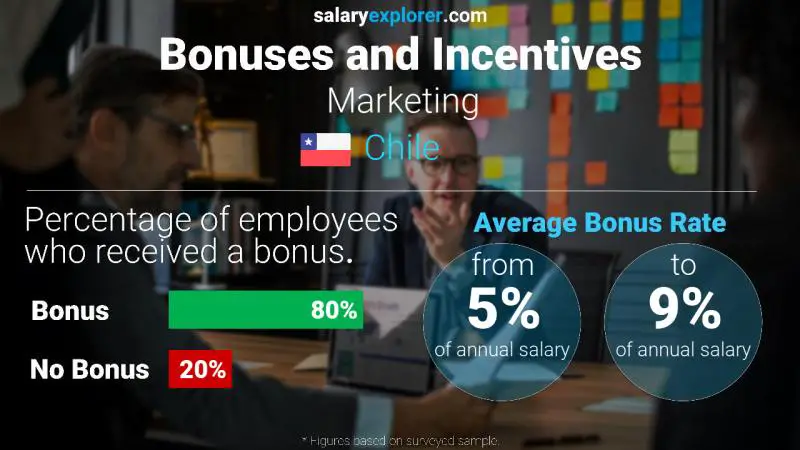 Annual Salary Bonus Rate Chile Marketing