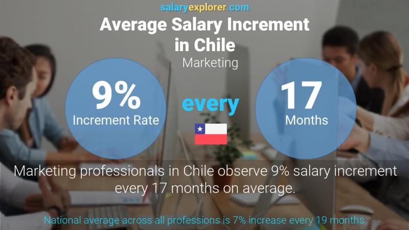 Annual Salary Increment Rate Chile Marketing