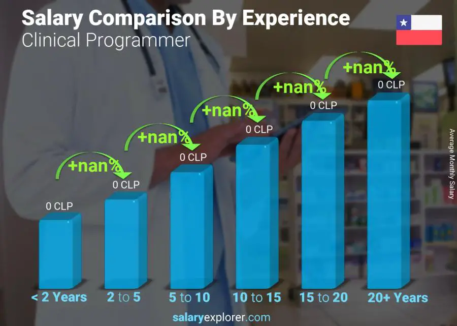 Salary comparison by years of experience monthly Chile Clinical Programmer