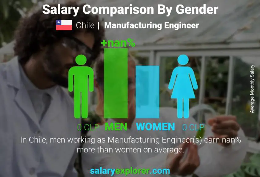 Salary comparison by gender Chile Manufacturing Engineer monthly