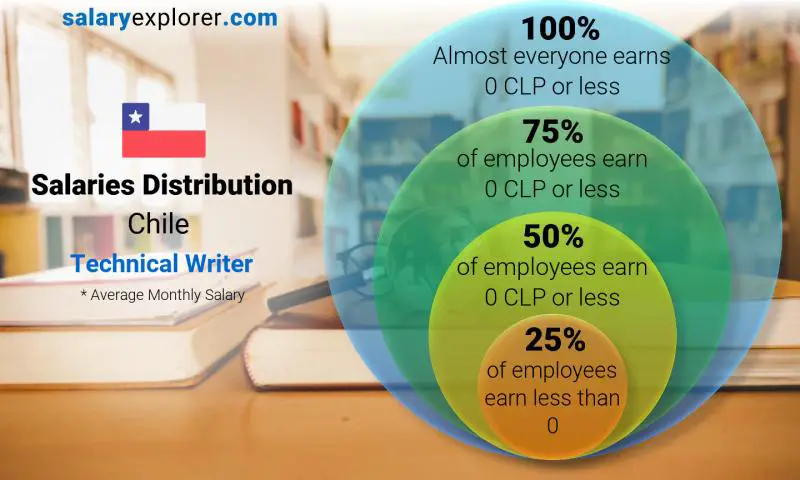 Median and salary distribution Chile Technical Writer monthly