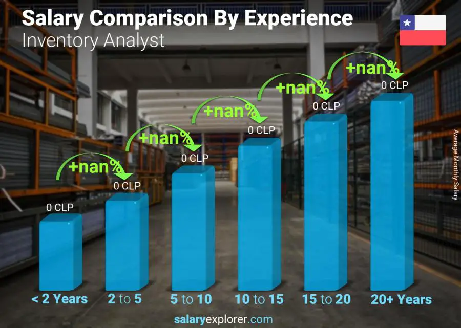 Salary comparison by years of experience monthly Chile Inventory Analyst