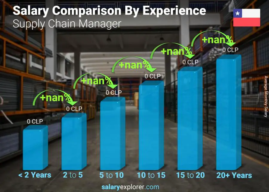 Salary comparison by years of experience monthly Chile Supply Chain Manager