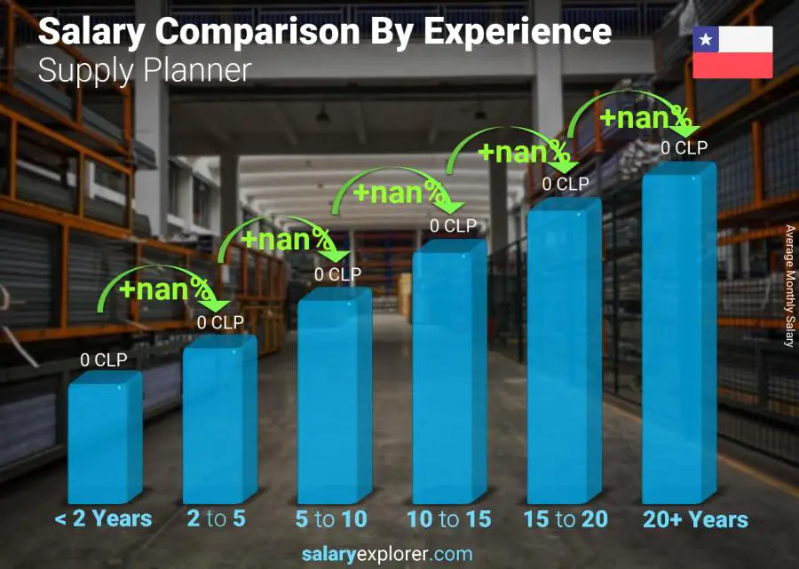 Salary comparison by years of experience monthly Chile Supply Planner