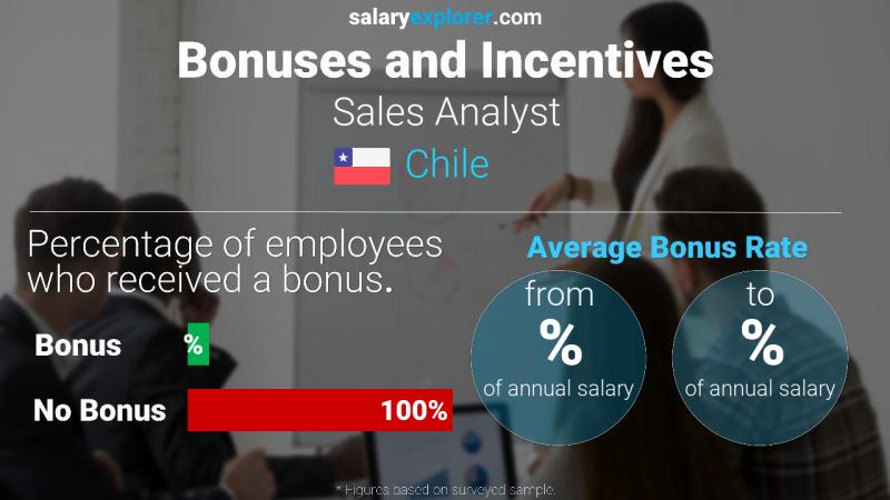 Annual Salary Bonus Rate Chile Sales Analyst