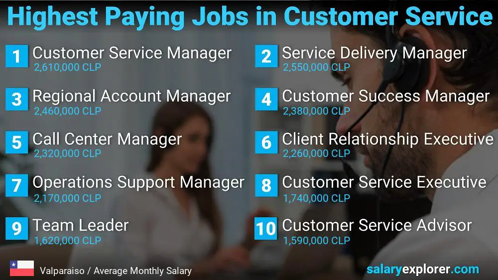 Highest Paying Careers in Customer Service - Valparaiso