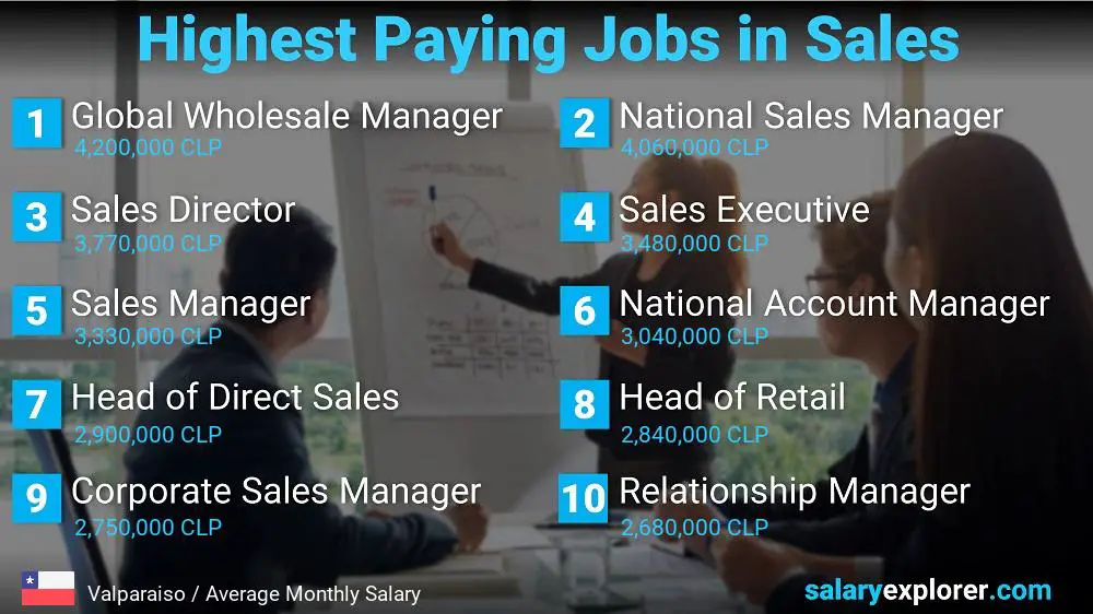 Highest Paying Jobs in Sales - Valparaiso