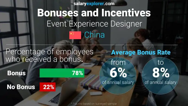 Annual Salary Bonus Rate China Event Experience Designer