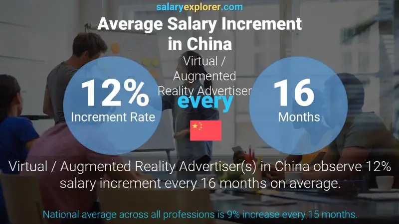 Annual Salary Increment Rate China Virtual / Augmented Reality Advertiser