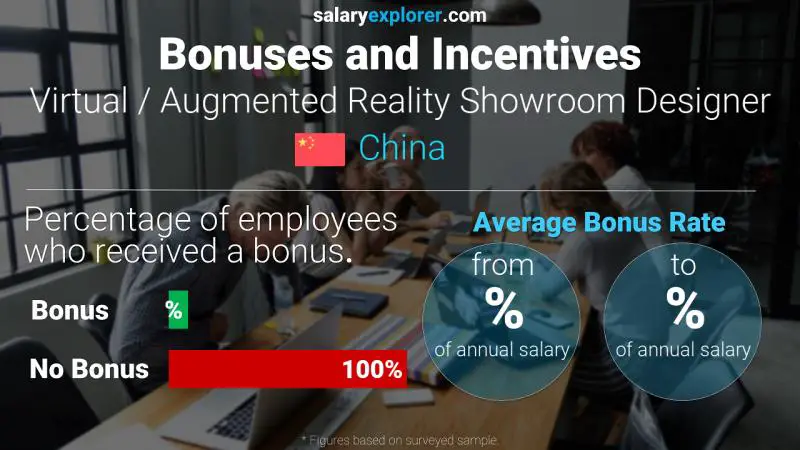 Annual Salary Bonus Rate China Virtual / Augmented Reality Showroom Designer