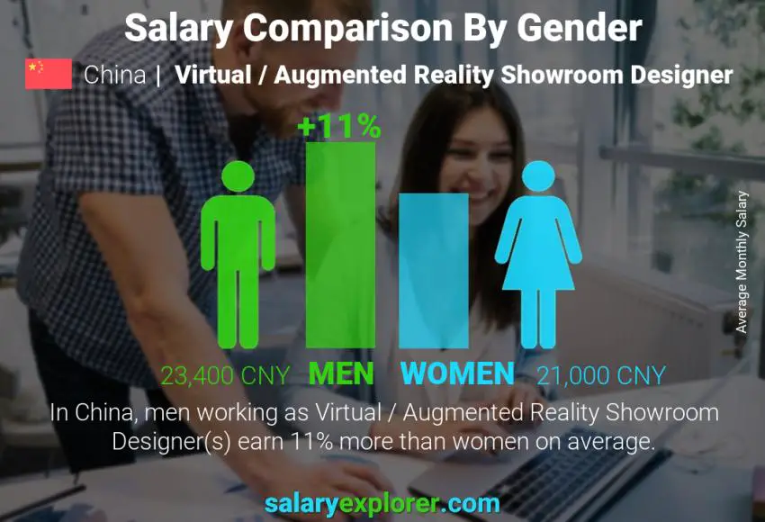 Salary comparison by gender China Virtual / Augmented Reality Showroom Designer monthly