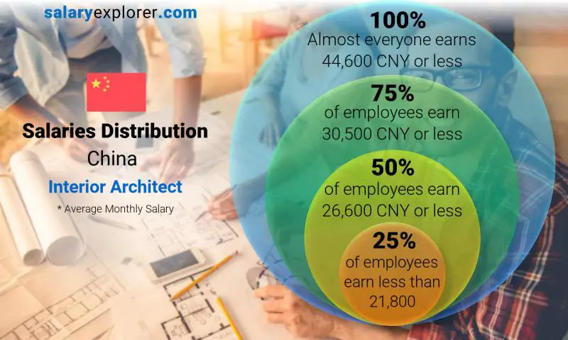 Median and salary distribution China Interior Architect monthly