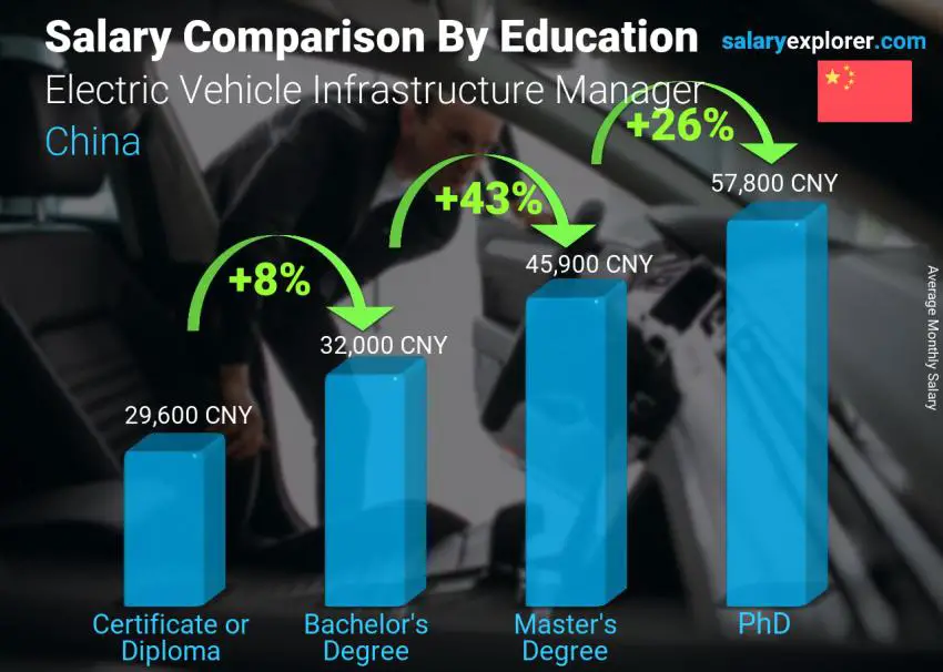 Salary comparison by education level monthly China Electric Vehicle Infrastructure Manager