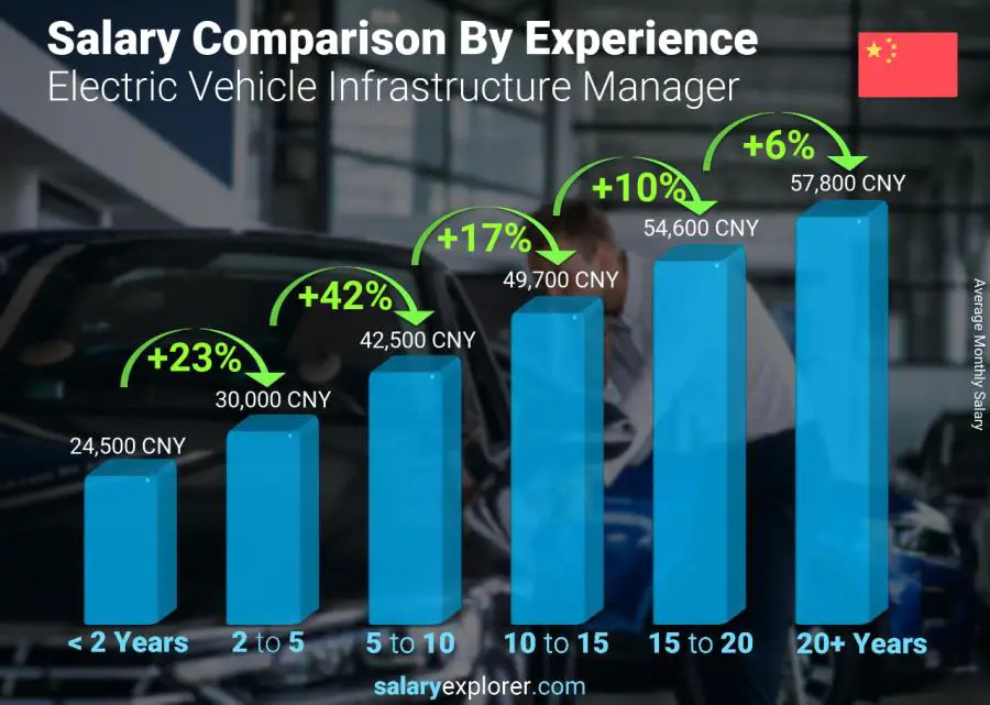 Salary comparison by years of experience monthly China Electric Vehicle Infrastructure Manager