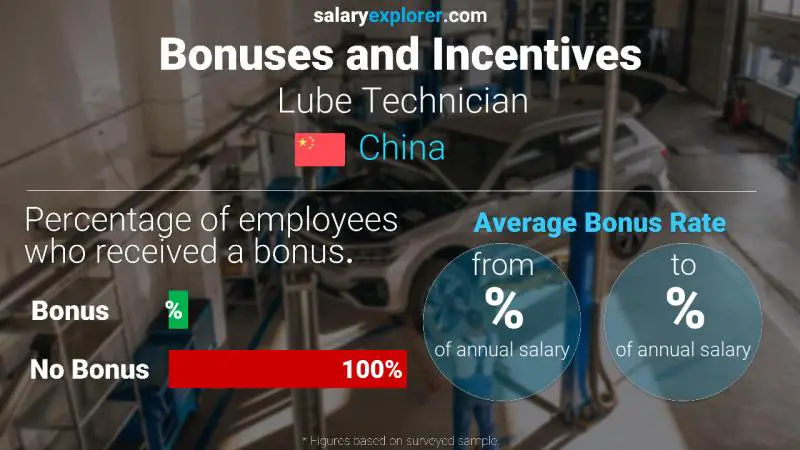 Annual Salary Bonus Rate China Lube Technician