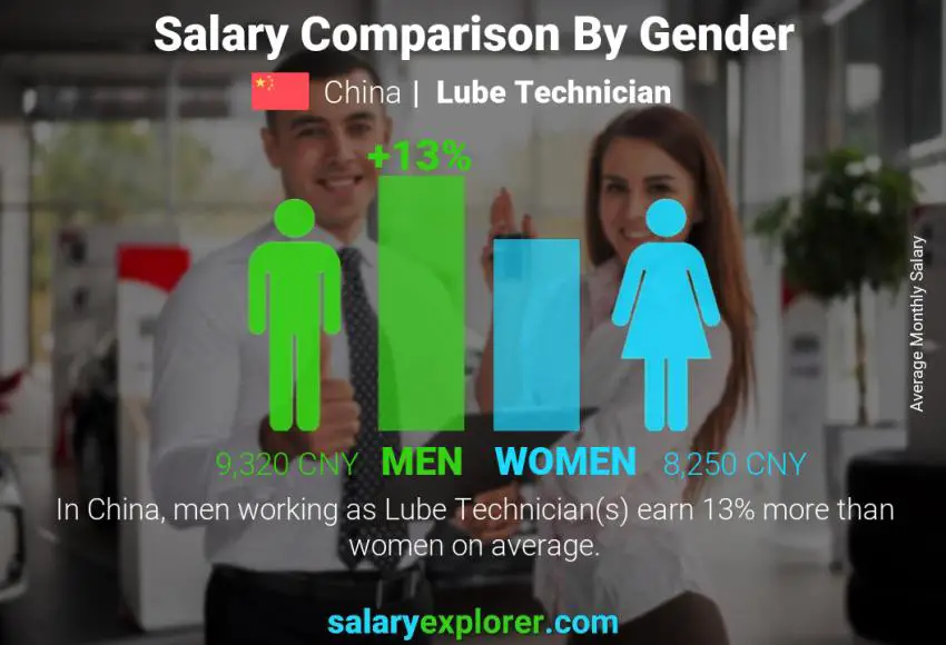 Salary comparison by gender China Lube Technician monthly