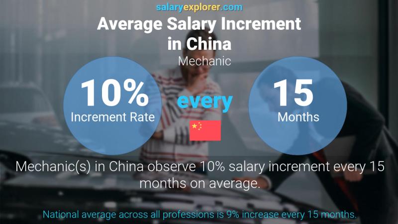 Annual Salary Increment Rate China Mechanic