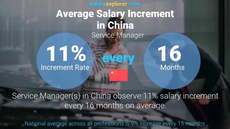 Annual Salary Increment Rate China Service Manager