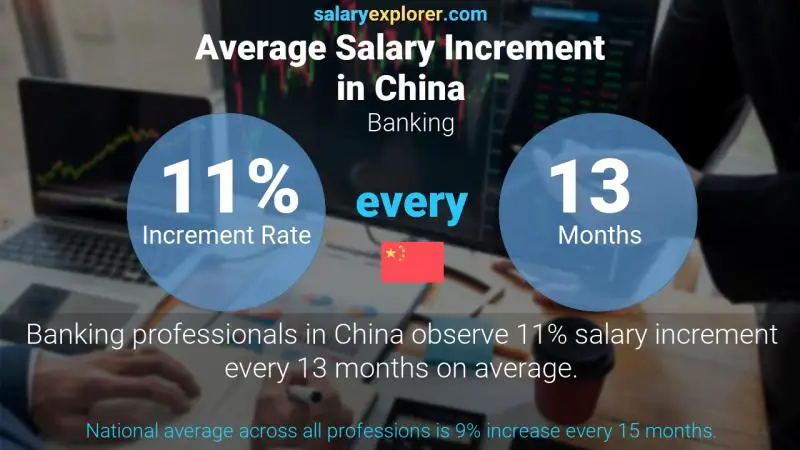 Annual Salary Increment Rate China Banking