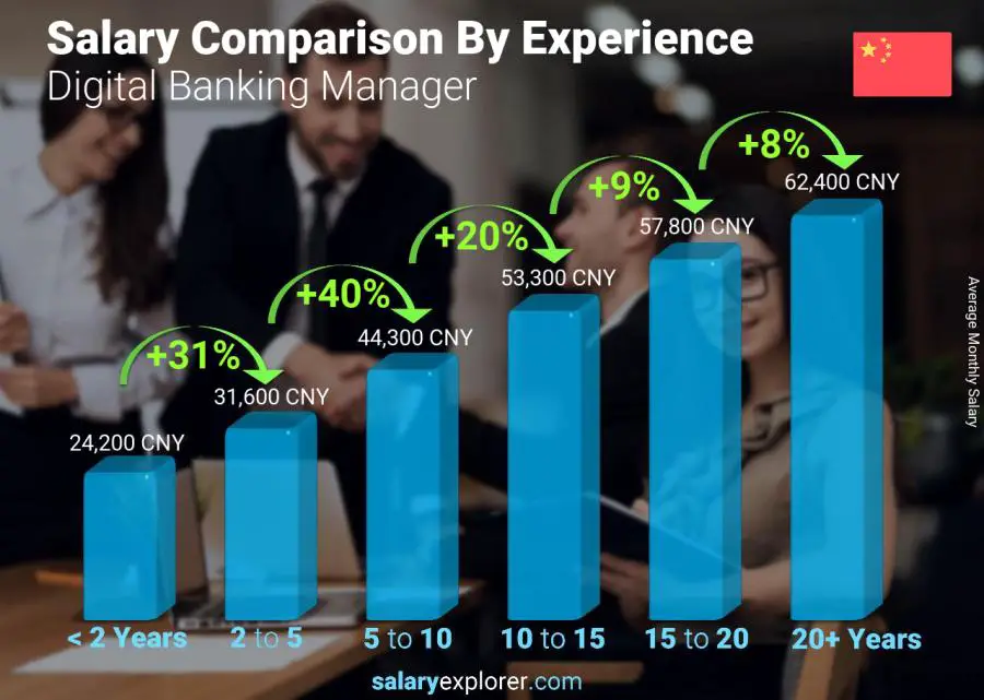 Salary comparison by years of experience monthly China Digital Banking Manager