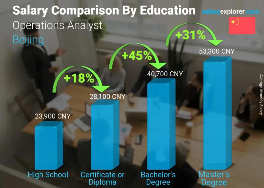 Salary comparison by education level monthly Beijing Operations Analyst