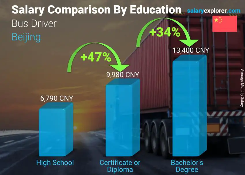 Salary comparison by education level monthly Beijing Bus Driver