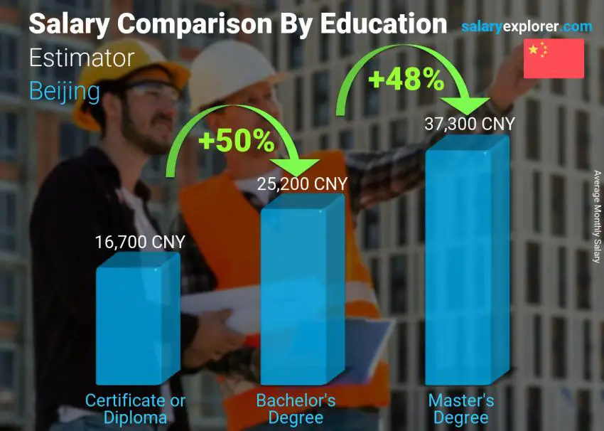 Salary comparison by education level monthly Beijing Estimator