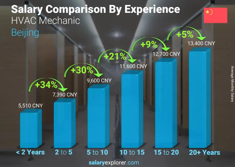 Salary comparison by years of experience monthly Beijing HVAC Mechanic