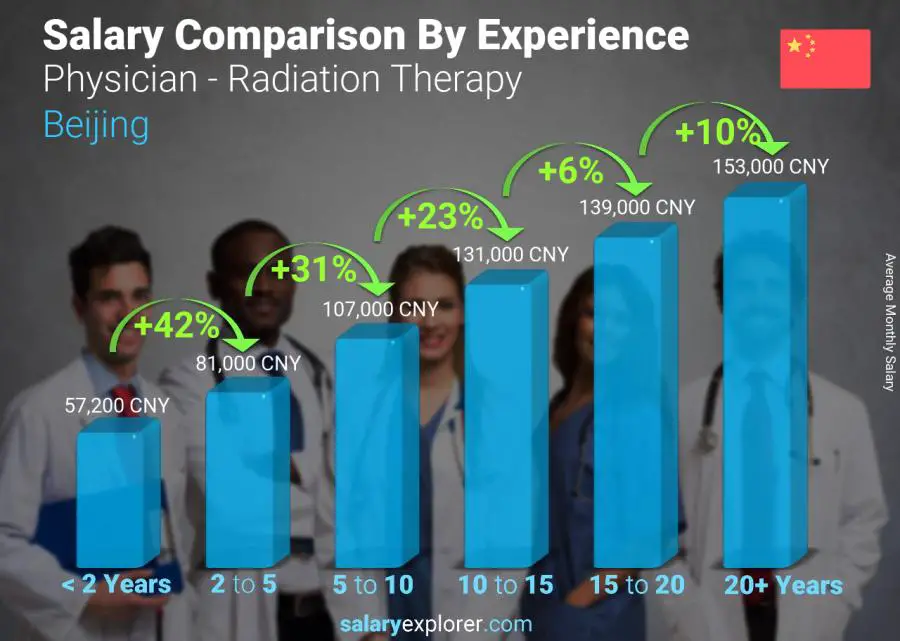 Salary comparison by years of experience monthly Beijing Physician - Radiation Therapy