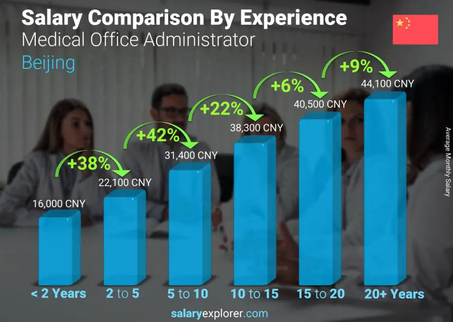 Salary comparison by years of experience monthly Beijing Medical Office Administrator