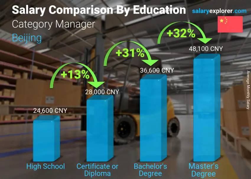 Salary comparison by education level monthly Beijing Category Manager