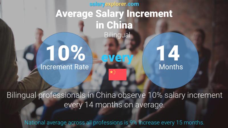 Annual Salary Increment Rate China Bilingual