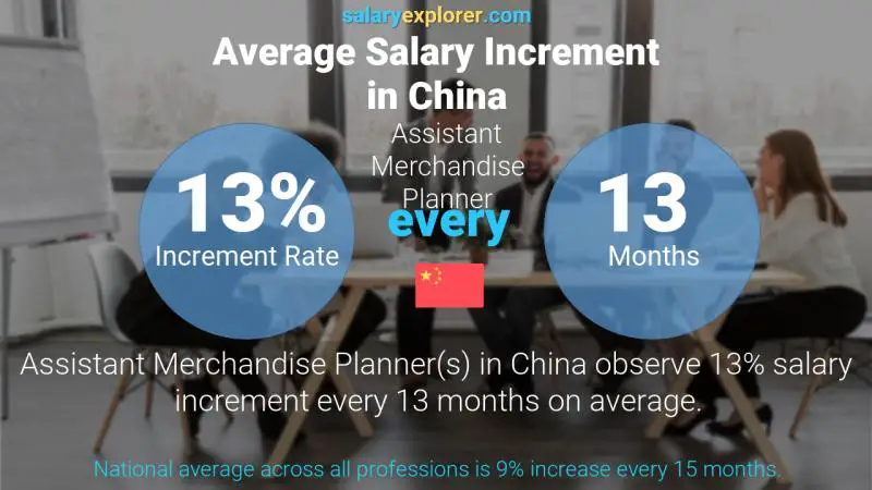 Annual Salary Increment Rate China Assistant Merchandise Planner