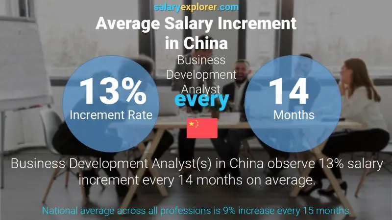 Annual Salary Increment Rate China Business Development Analyst