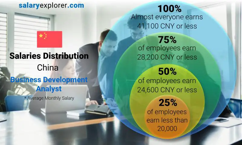 Median and salary distribution China Business Development Analyst monthly