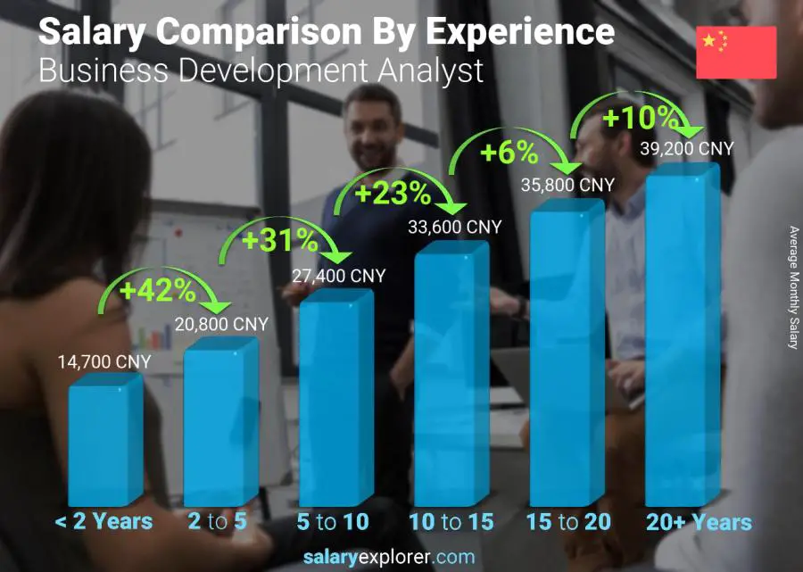 Salary comparison by years of experience monthly China Business Development Analyst