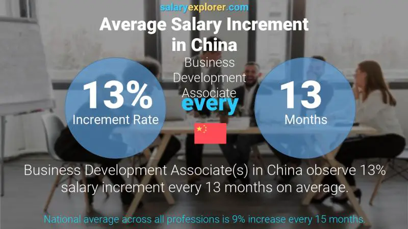 Annual Salary Increment Rate China Business Development Associate