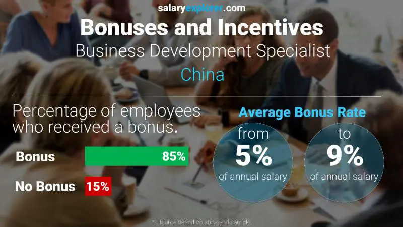 Annual Salary Bonus Rate China Business Development Specialist