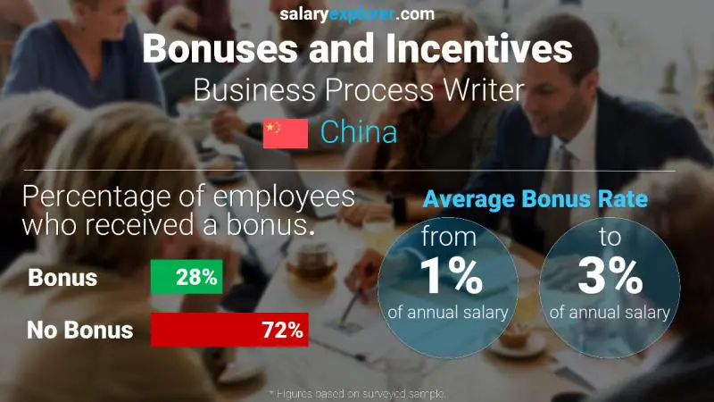 Annual Salary Bonus Rate China Business Process Writer