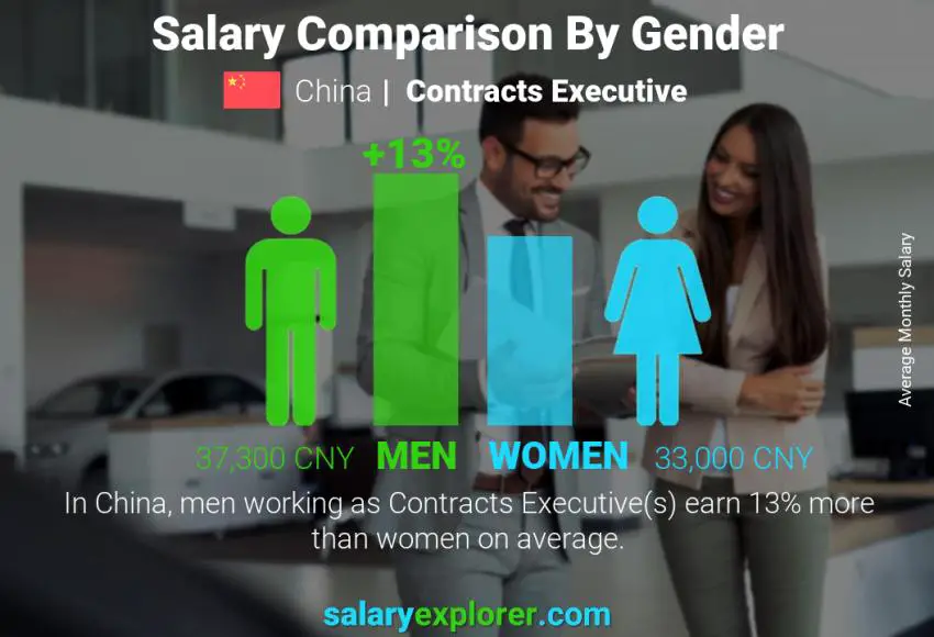 Salary comparison by gender China Contracts Executive monthly