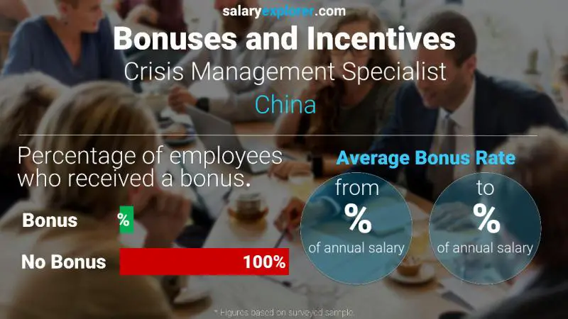 Annual Salary Bonus Rate China Crisis Management Specialist