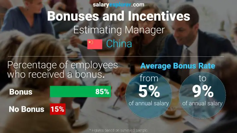 Annual Salary Bonus Rate China Estimating Manager