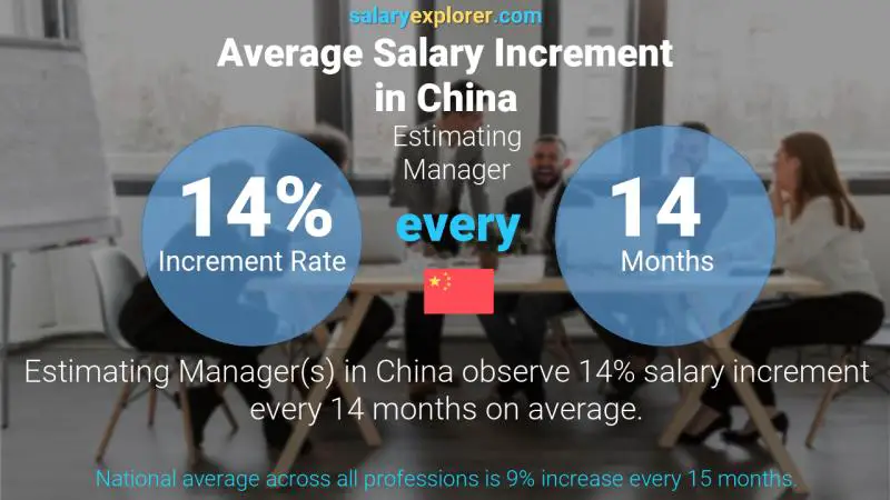 Annual Salary Increment Rate China Estimating Manager