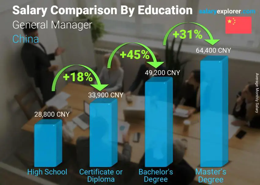 Salary comparison by education level monthly China General Manager