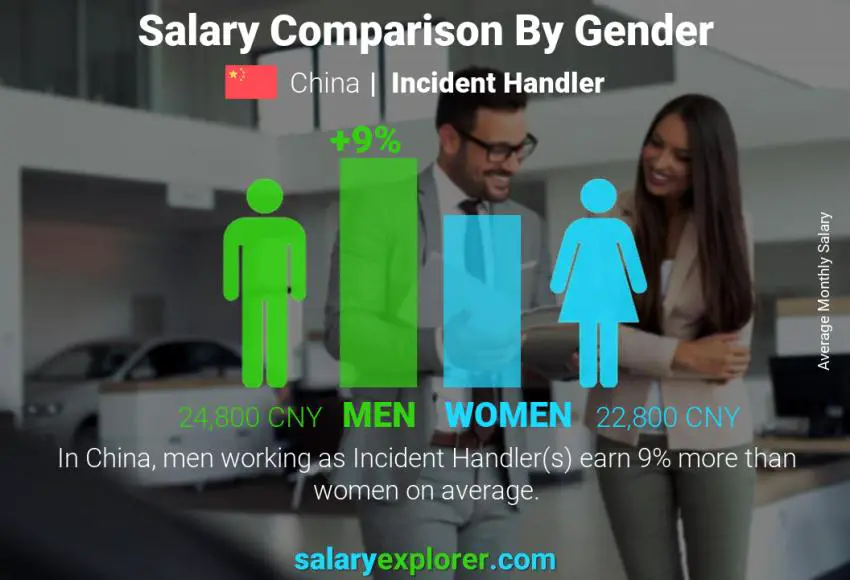 Salary comparison by gender China Incident Handler monthly