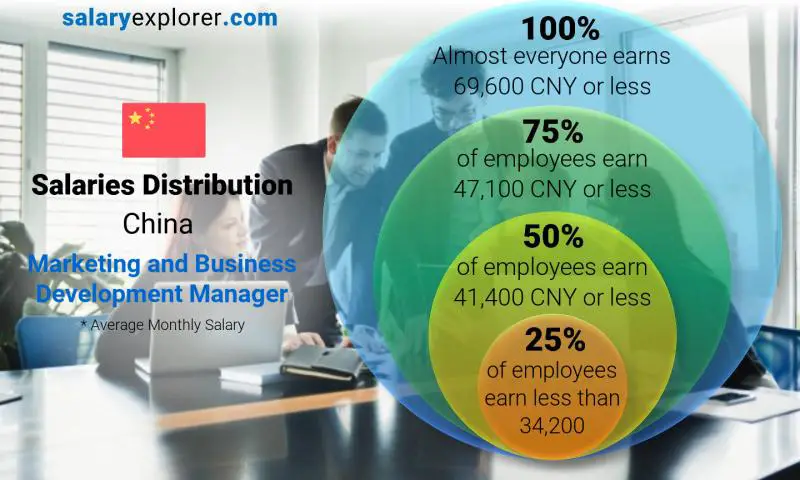 Median and salary distribution China Marketing and Business Development Manager monthly