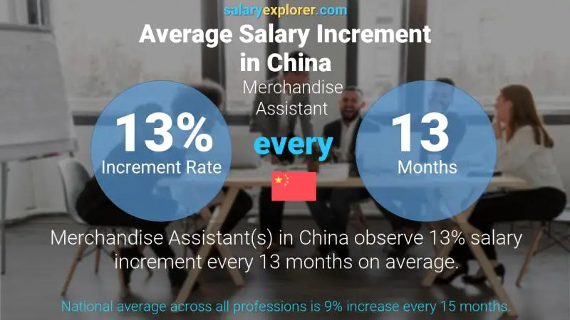 Annual Salary Increment Rate China Merchandise Assistant