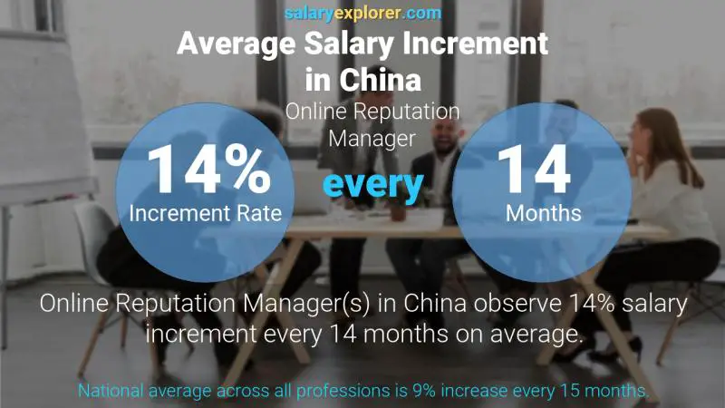 Annual Salary Increment Rate China Online Reputation Manager